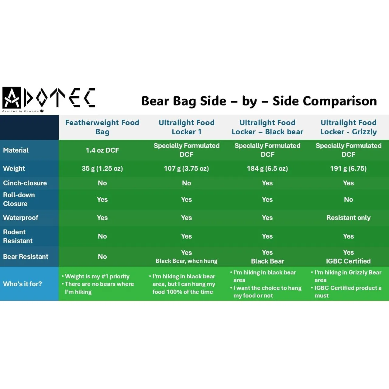 Ultralight Bear Locker: Grizzly Bear Resistant Bag
